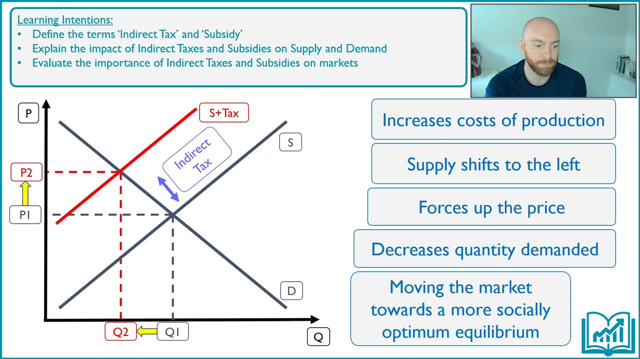 A lesson slide showing how an indirect tax shifts the supply curve left, raising price and cutting quantity demanded, with Liam teaching on camera